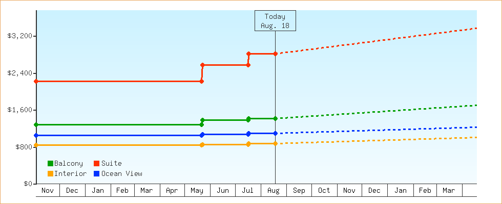 Price Graphs