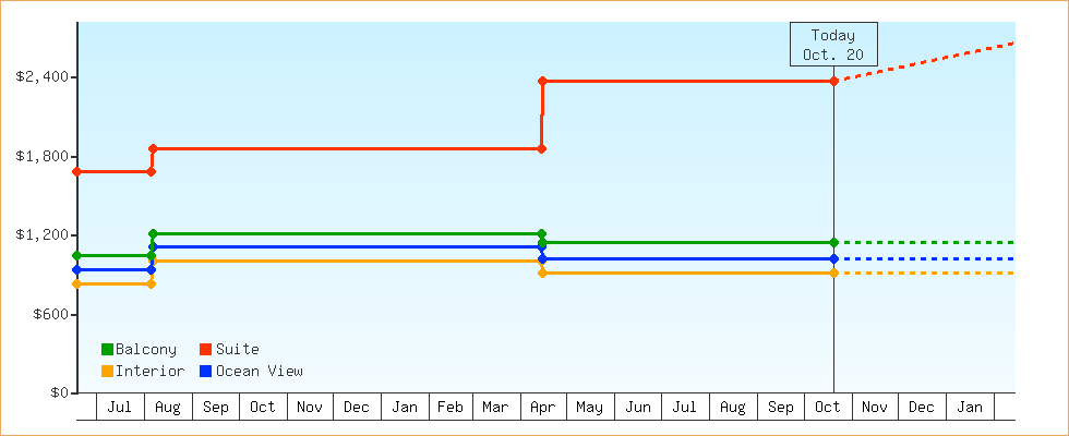 Price Graphs