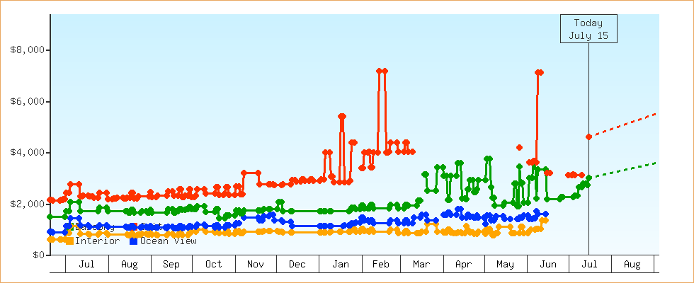 Price Graphs