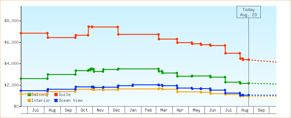 Price Graphs