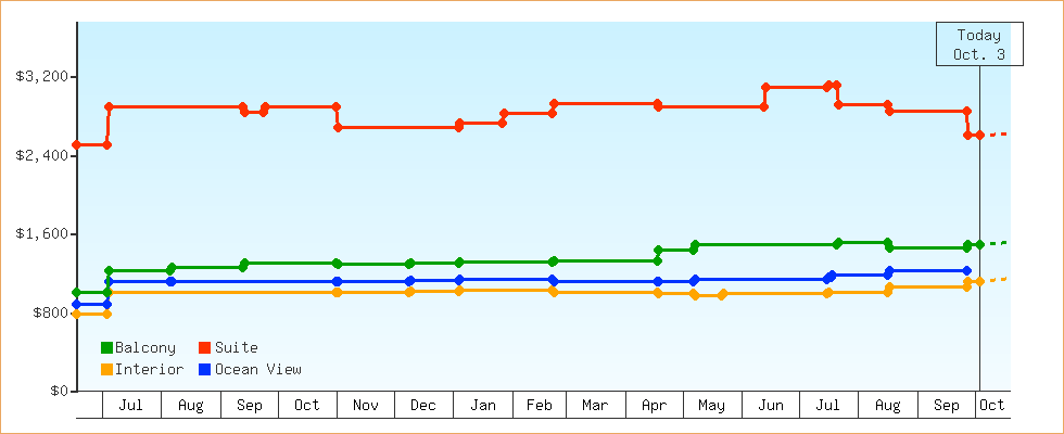 Price Graphs