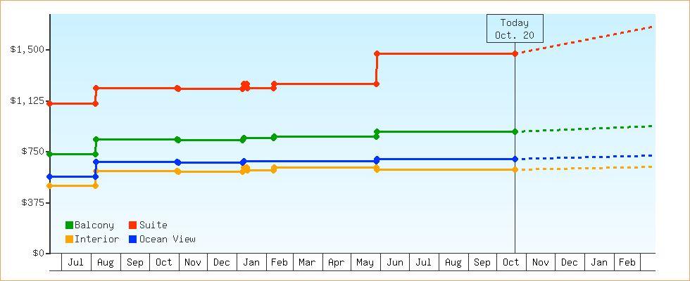 Price Graphs