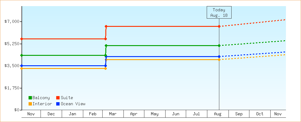 Price Graphs