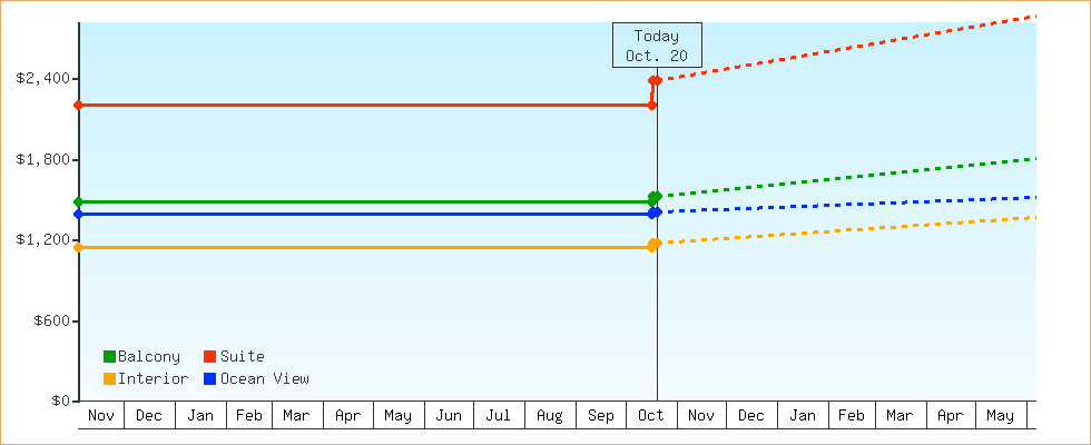 Price Graphs