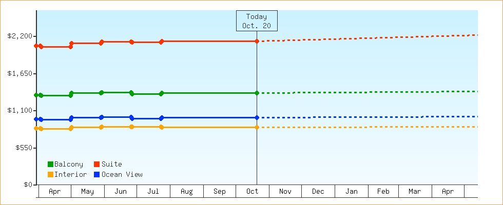 Price Graphs