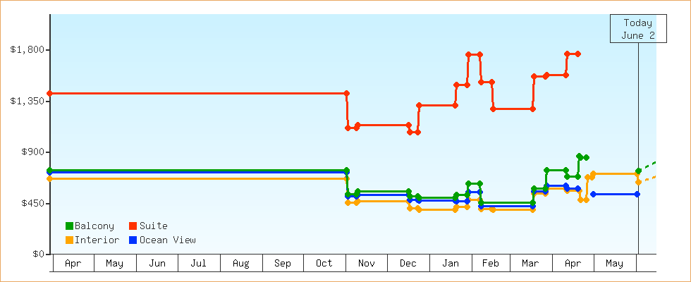 Price Graphs