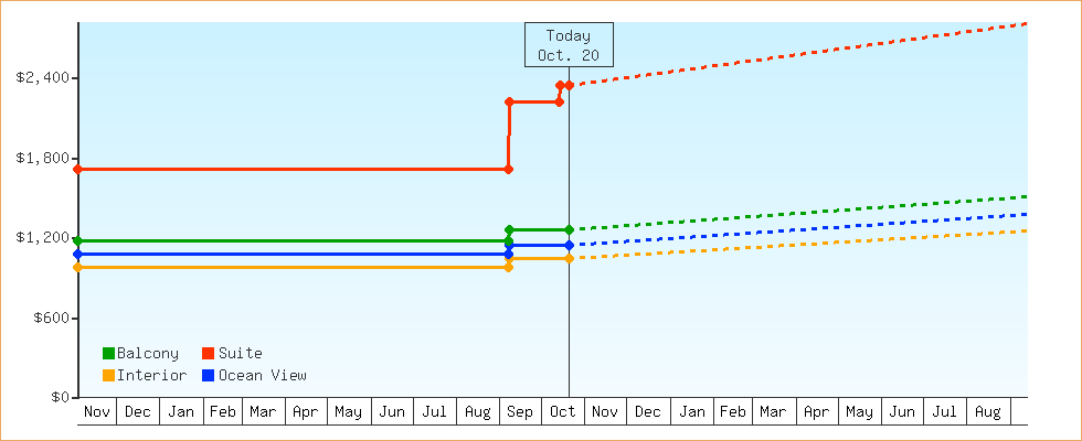 Price Graphs