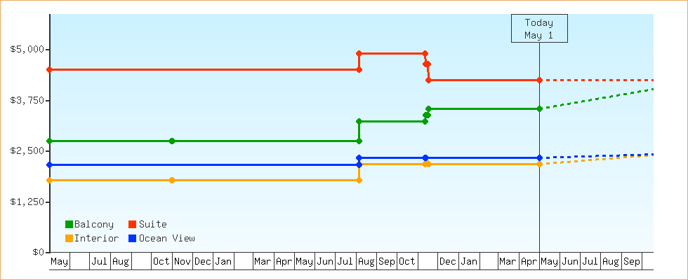 Price Graphs