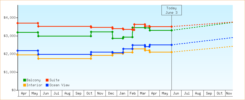 Price Graphs