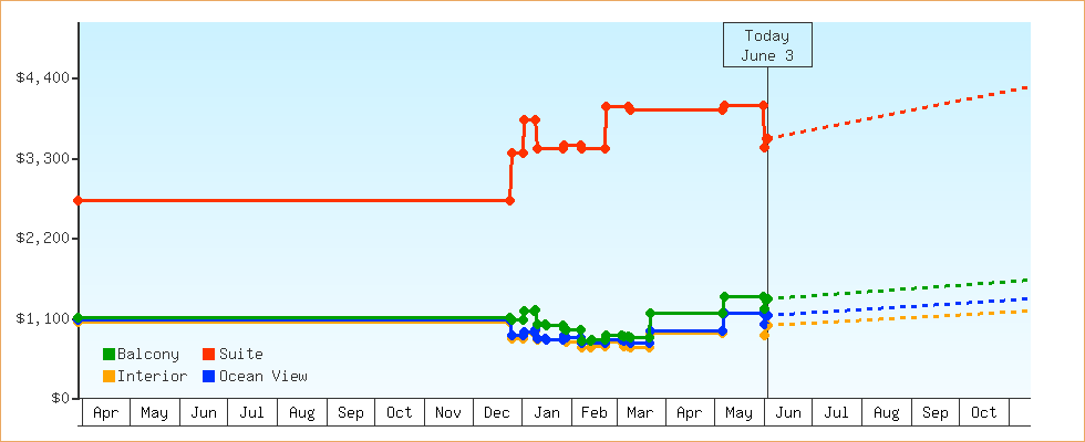 Price Graphs