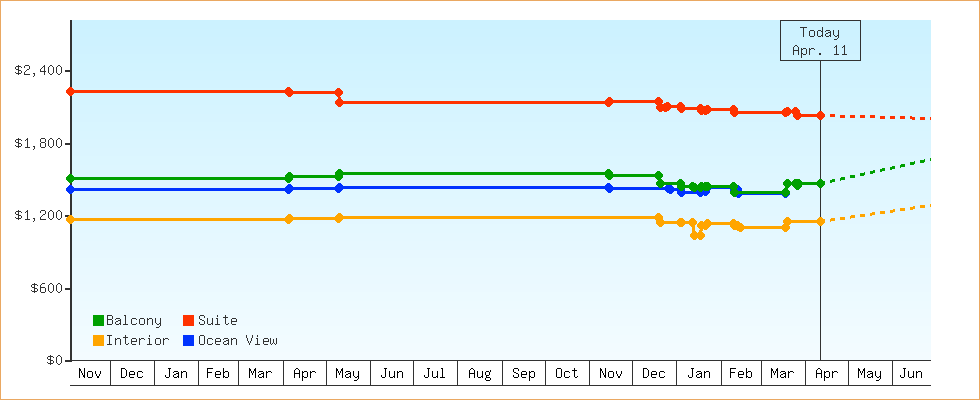 Price Graphs
