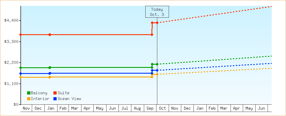 Price Graphs