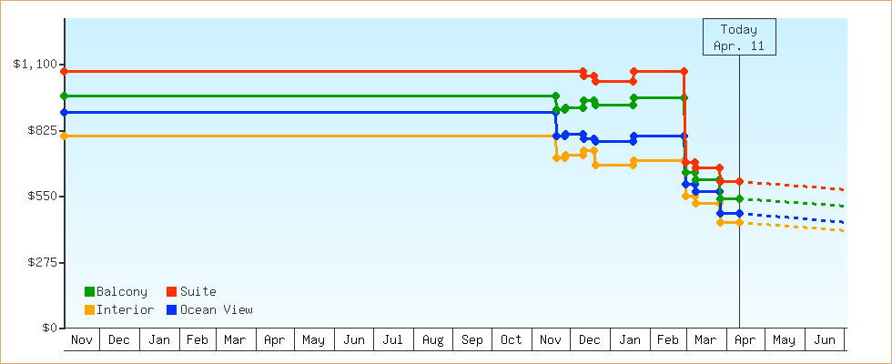 Price Graphs