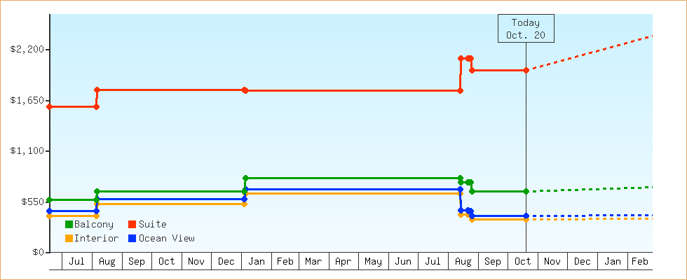 Price Graphs