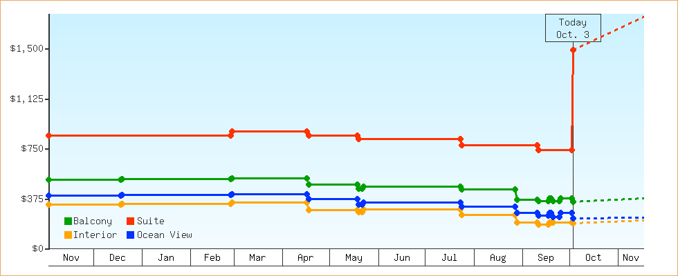 Price Graphs