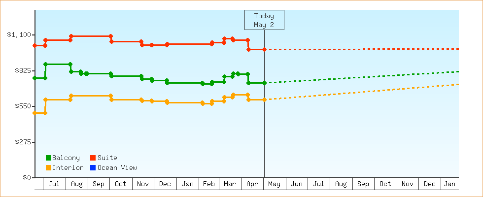 Price Graphs