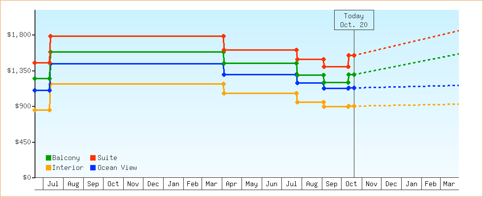 Price Graphs