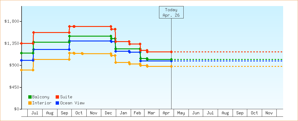 Price Graphs