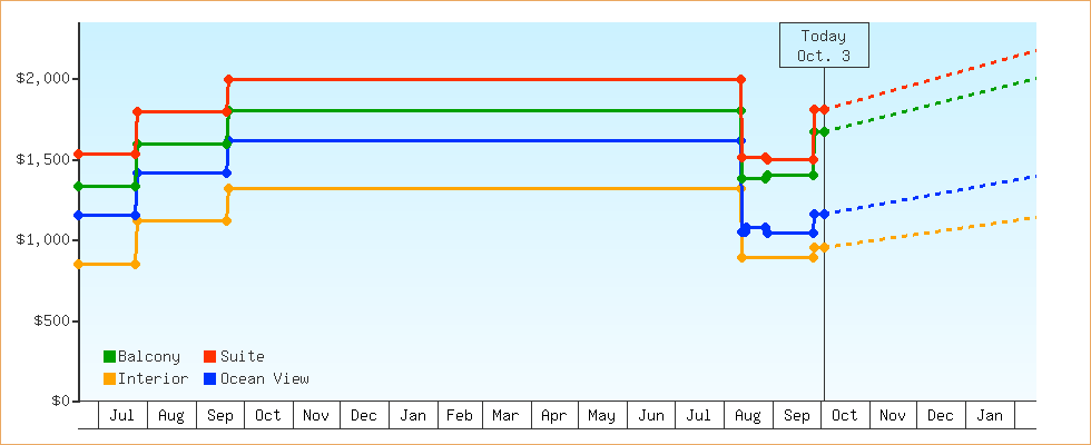 Price Graphs