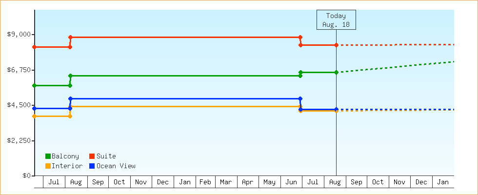 Price Graphs