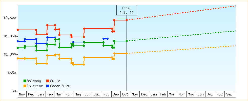 Price Graphs
