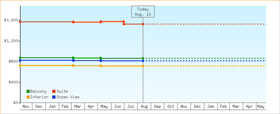 Price Graphs