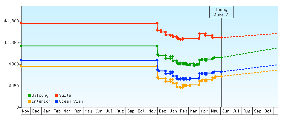 Price Graphs