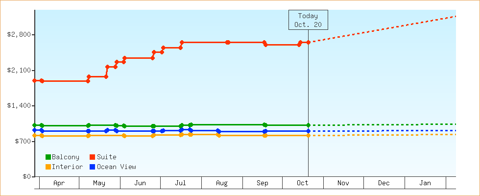 Price Graphs