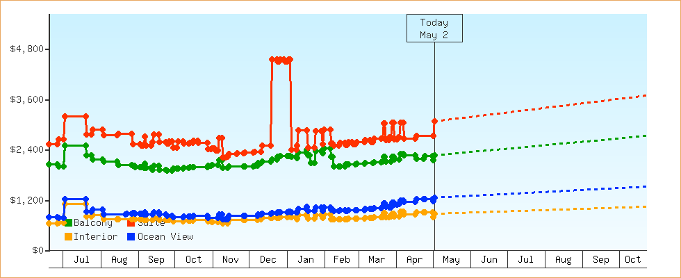 Price Graphs