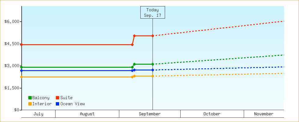 Price Graphs