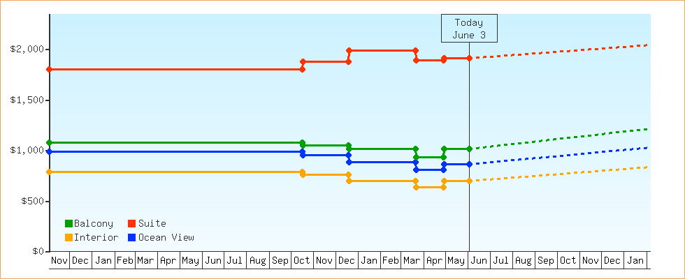 Price Graphs