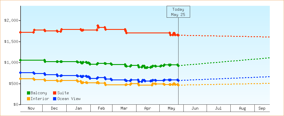 Price Graphs