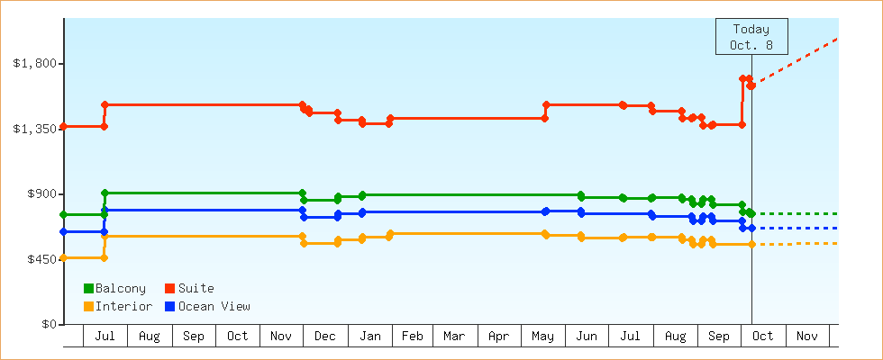 Price Graphs