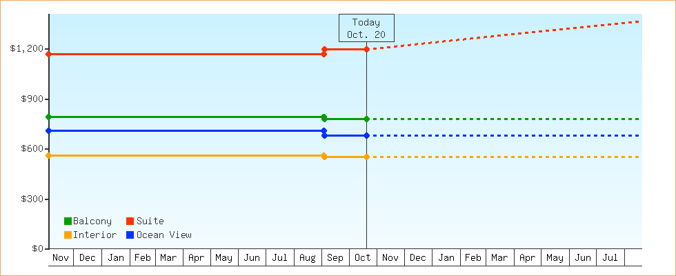 Price Graphs