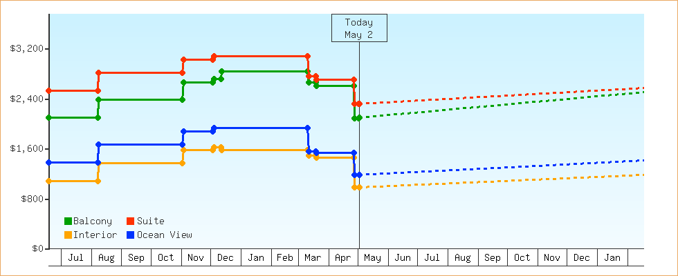 Price Graphs