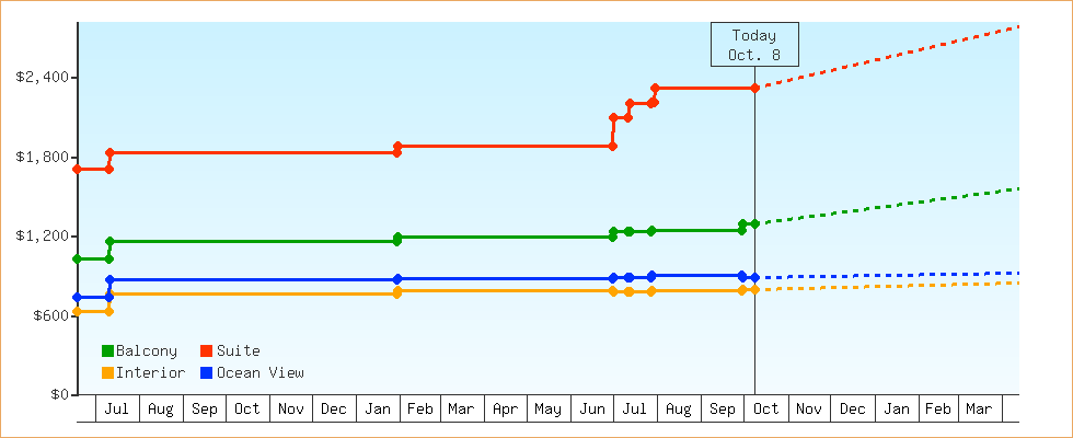 Price Graphs