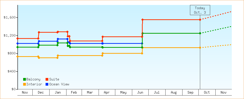 Price Graphs