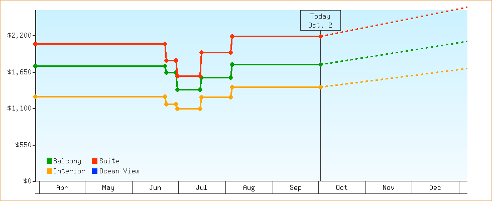 Price Graphs