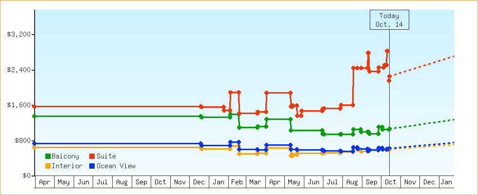 Price Graphs