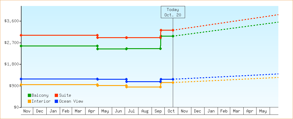 Price Graphs