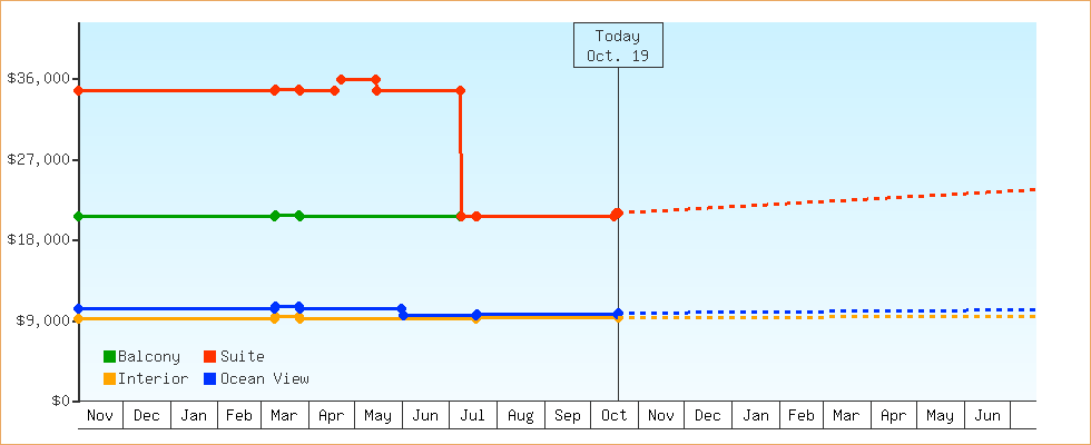 Price Graphs