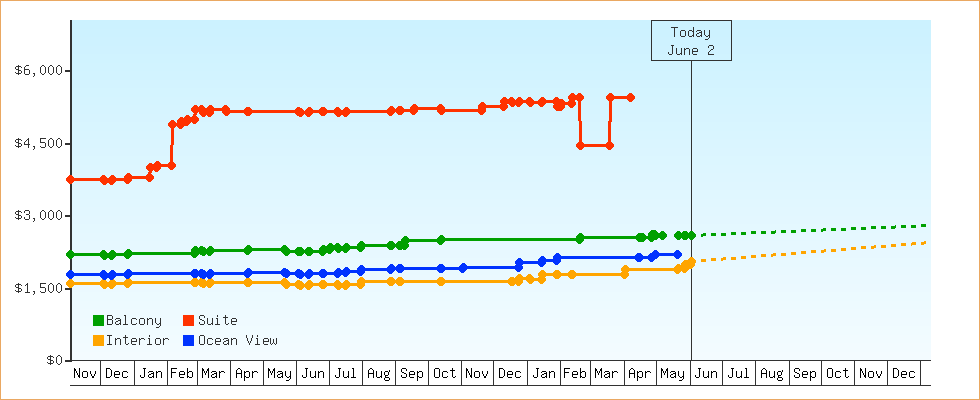 Price Graphs
