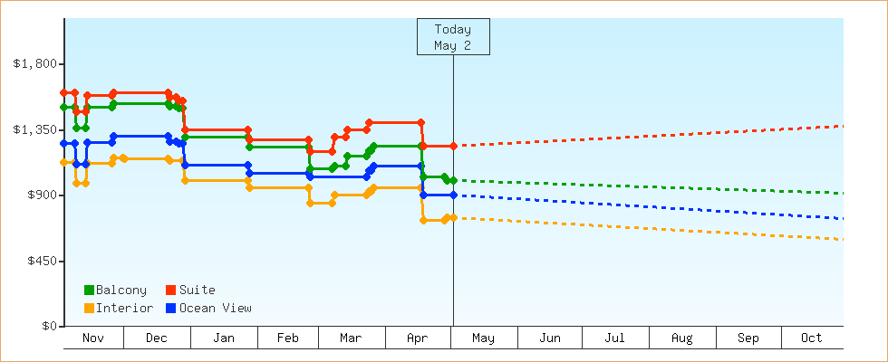Price Graphs