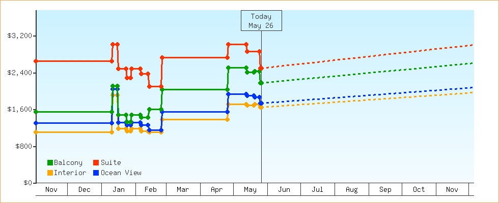 Price Graphs