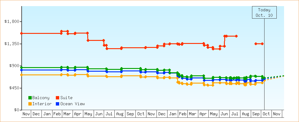 Price Graphs