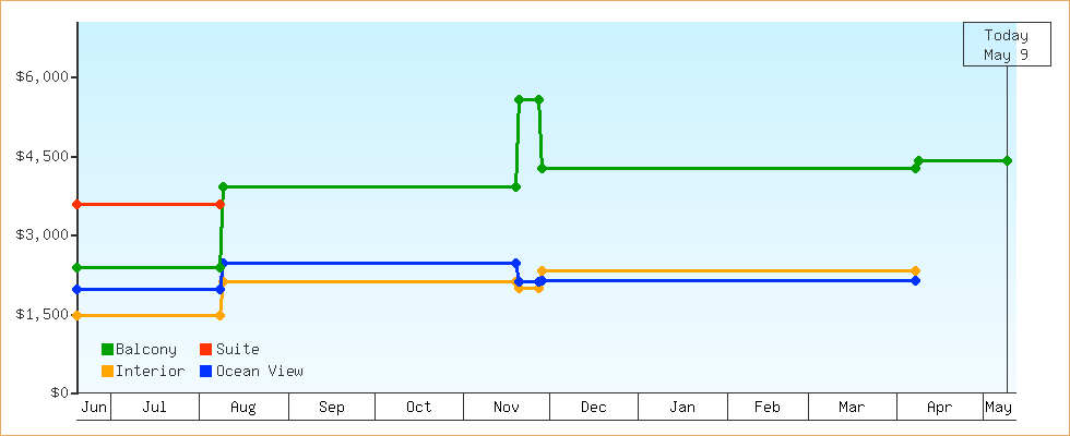 Price Graphs
