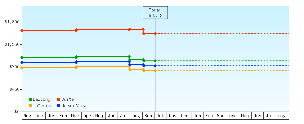 Price Graphs