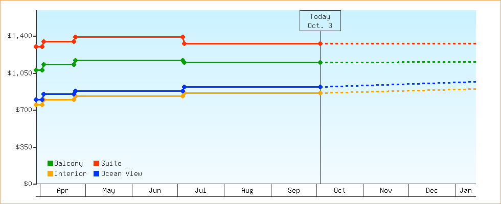 Price Graphs