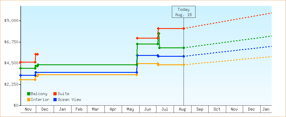 Price Graphs