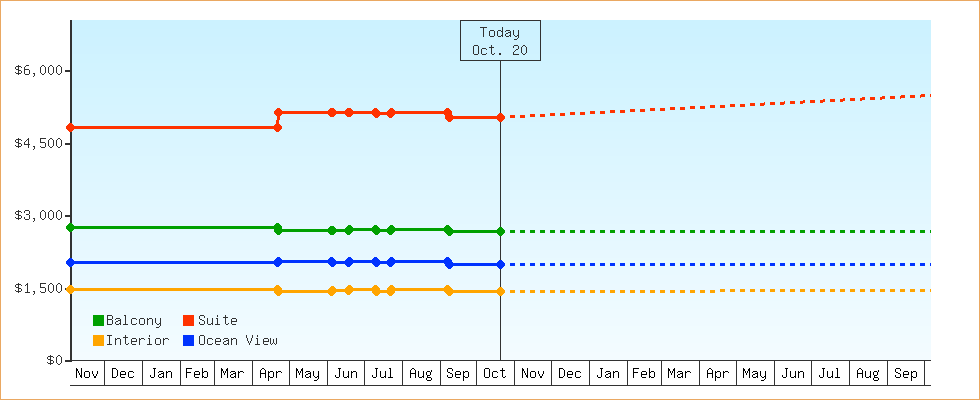 Price Graphs